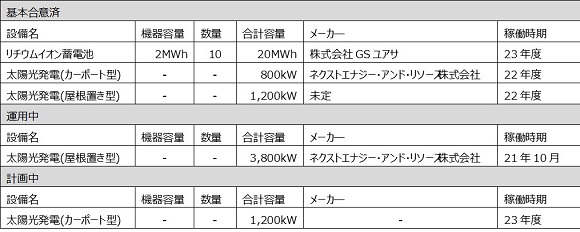 東京ガス子会社、Honda熊本製作所にリチウムイオン蓄電池と太陽光発電設備を導入