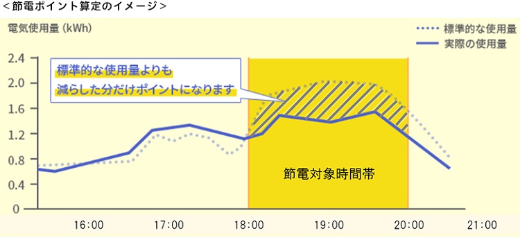 西部ガス、「LINEから参加！みんなで節電チャレンジキャンペーン」を実施