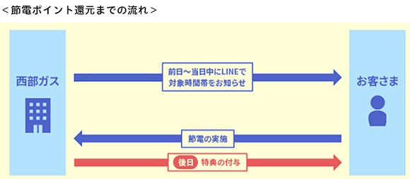西部ガス、「LINEから参加！みんなで節電チャレンジキャンペーン」を実施