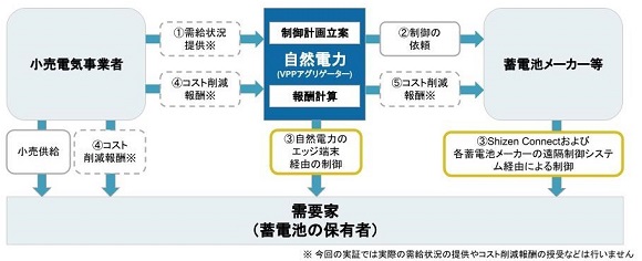 東京ガスなど、小売電気事業者と蓄電池メーカーの共同プラットフォームVPP実証を開始