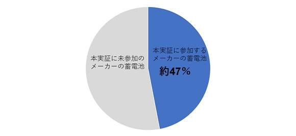 東京ガスなど、小売電気事業者と蓄電池メーカーの共同プラットフォームVPP実証を開始