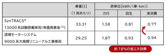東京メトロ、世界初！鉄道用「同期リラクタンスモーターシステム」での省エネ化を実現