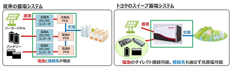 JERAとトヨタ、リユース電動車用バッテリーで大容量スイープ蓄電システムを構築