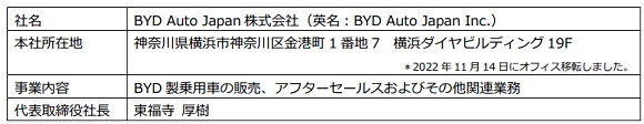 中国BYD、日本発売モデル第1弾EV「e-SUV・ATTO 3」を税込440万円で発売