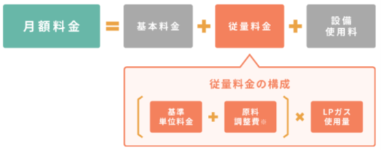 エコログ、液化石油ガス販売事業者登録でプロパンガス取り扱いを開始