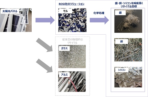 伊藤忠、太陽光パネルリサイクル事業の仏ROSI社と資本業務提携