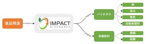 伊藤忠、バイオガス製造装置の製造・販売会社インパクトバイオエナジー社へ出資