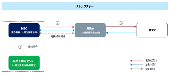 JERAとNEC、デマンドレスポンス等を活用した電力市場取引実証事業を開始
