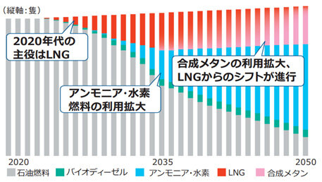 商船三井とJERA、燃料アンモニアの輸送に向け協業