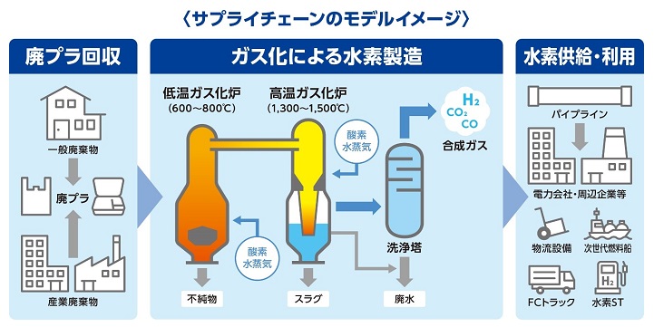 岩谷産業など、名古屋港近郊の廃プラスチックガス化設備を活用した水素製造事業で協業検討