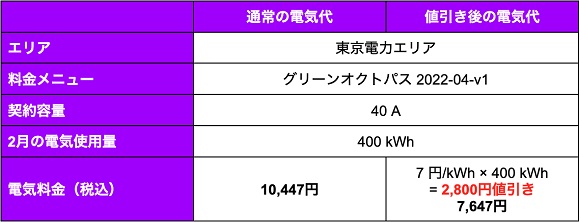 オクトパスエナジー、電気代高騰でのお客さま負担軽減に向け「電撃⚡️値引き」を決定