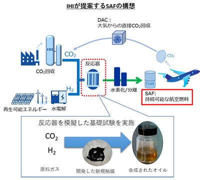 ＩＨＩ、持続可能な航空燃料SAF合成・CO₂から炭化水素生成で世界トップレベル収率