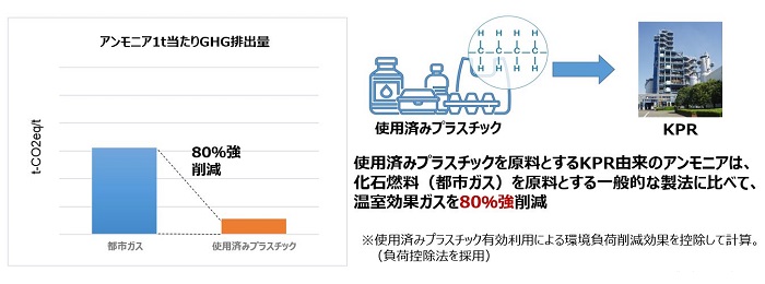 昭和電工、使用済みプラスチックで低炭素アンモニアを生成・CO2排出量80％強削減