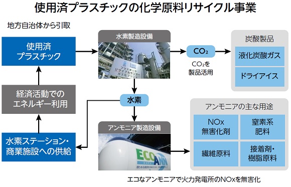 昭和電工、使用済みプラスチックで低炭素アンモニアを生成・CO2排出量80％強削減
