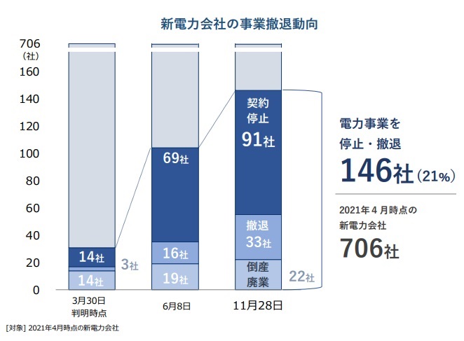 帝国データバンク、電力小売事業の2割が継続断念・「撤退」は半年で倍増