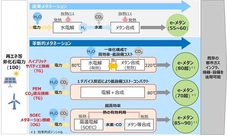 東京ガスと大阪ガス、革新的メタネーション技術社会実装検討委員会（共同委員会）を設置