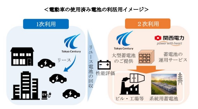 関西電力と東京センチュリー、電動車の使用済み電池利活用で提携