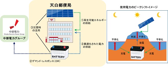 日本郵政と中部電力、カーボンニュートラル化に向け戦略的提携