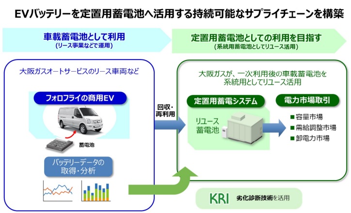 大阪ガス、EVメーカー「フォロフライ株式会社」と資本業務提携