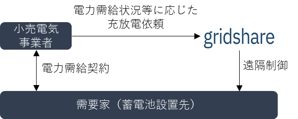 伊藤忠、家庭用蓄電池によるデマンドレスポンス実証を開始