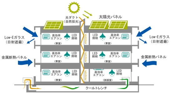 三井住友建設、年間エネルギー収支ゼロ『ZEH-M』の社員寮が完成