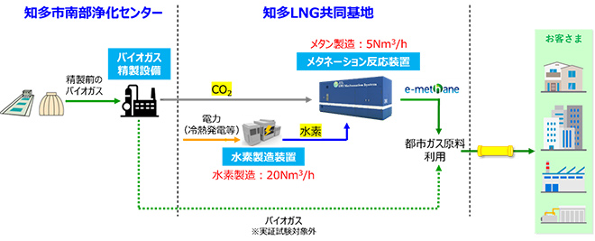 ＩＨＩ、東邦ガス知多LNG共同基地向けにメタネーション標準機を初受注