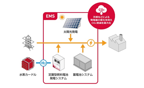 ヤンマー、福岡県水素グリーン成長戦略会議の「水素ファクトリー開発モデル事業」に参画