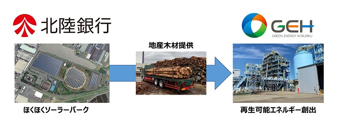 北陸銀行、地産木材を活用し再生可能エネルギーを創出