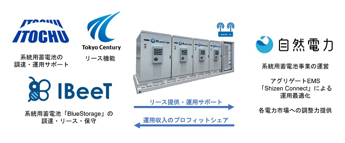 IBeeT、伊藤忠・自然電力と系統用蓄電池事業へ参画