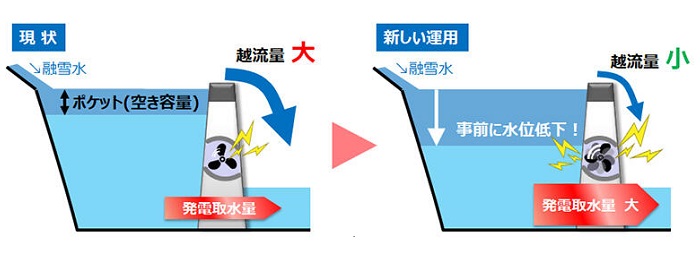 Ｊパワー、岩手県「胆沢第一発電所」で融雪時の自然越流水を有効利用する試行を開始