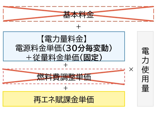 Looopでんき　低圧新規申込受付は3月22日から