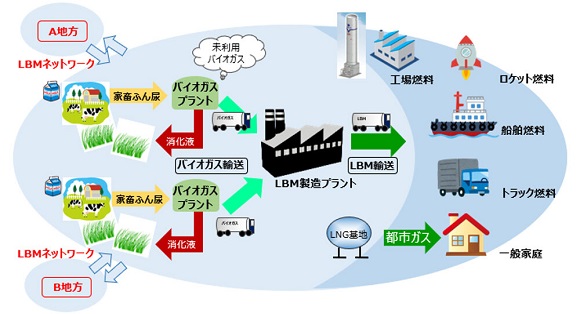 商船三井とエア・ウォーター、家畜糞尿由来・液化バイオメタンの船舶燃料を共同検討