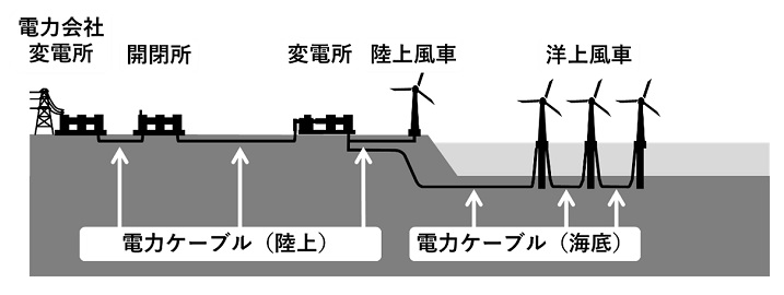 日揮、風力発電所向け電力ケーブルの最適設計技術を確立