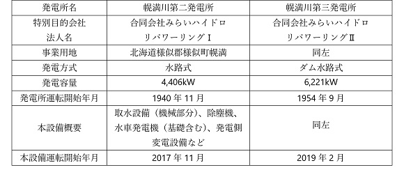 SMFL、北海道の水力発電所を保有する特別目的会社の匿名組合出資持分を取得