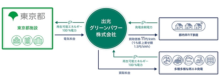 出光グリーンパワー、東京都「とちょう電力プラン」の供給事業者に3年連続決定