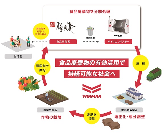 ヤンマー、食品廃棄物活用のサーキュラーエコノミーを飲食チェーン「梅の花」で開始