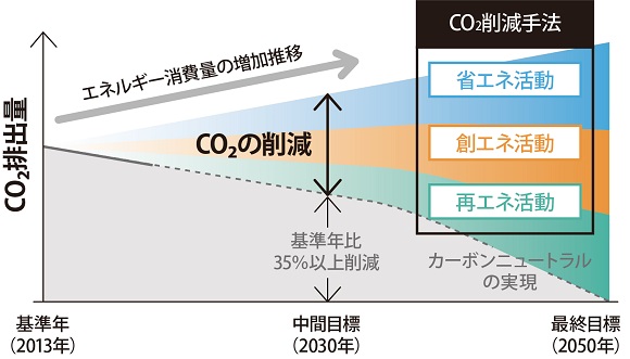 グンゼ、ガスヒートポンプ採用『ZEB』認証・江南工場事務所棟が竣工