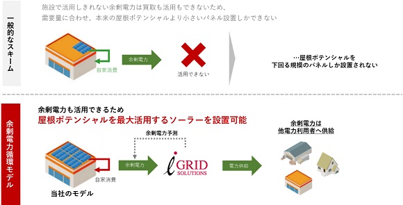 アイ・グリッド・ソリューションズ、太陽光余剰電力買取サービスを開始