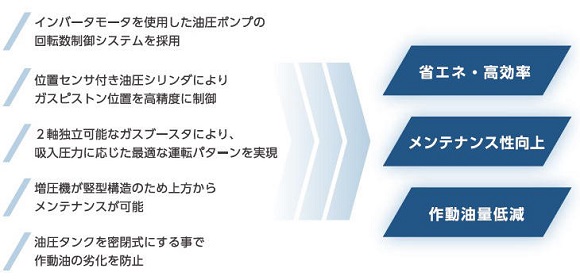川崎重工、水素ステーション用の省エネ型水素圧縮機を販売開始