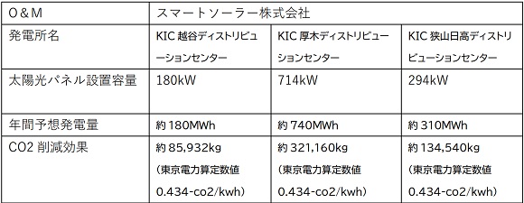スマートソーラー、物流施設へ自家消費型蓄電池付太陽光発電システムを導入