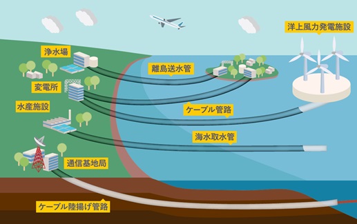NECネッツエスアイ、弧状推進工法を用いた洋上風力発電所の設備工事を開始