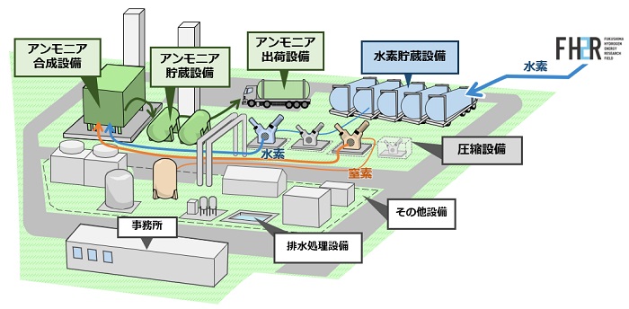 日揮、再生可能エネルギー由来のグリーンアンモニア製造技術の実証が進展