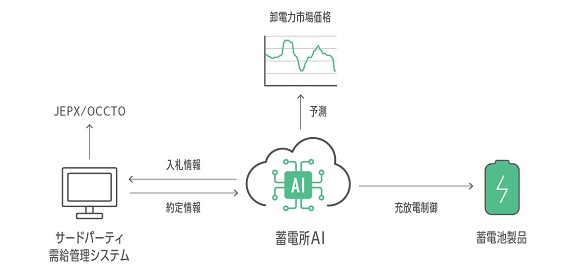 パワーエックス、同社初のソフトウェア商品「蓄電所AI」を発売