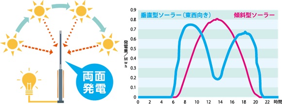 エア・ウォーター、駐車場などと併用可能な垂直ソーラー発電システムを開発