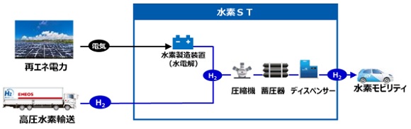 ＥＮＥＯＳ、Ｄｒ．Ｄｒｉｖｅセルフ福島北幹線店に水素ステーションを開所