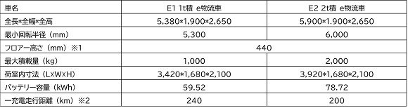 EVモーターズ・ジャパン、第4回 関西物流展へEV物流車を出展
