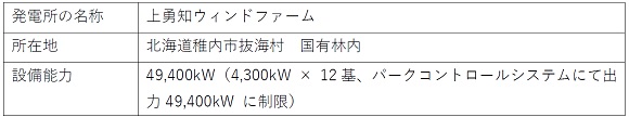 コスモ、北海道「上勇知ウィンドファーム」の商業運転を開始