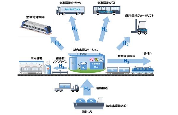 ＪＲ西日本、鉄道アセット活用による水素利活用の検討を開始