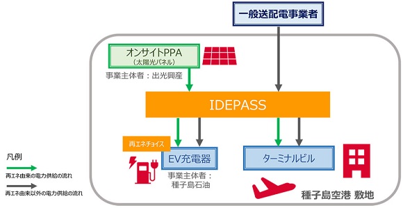 出光興産など、種子島空港で再エネ電力の施設内分別供給とEV充電実証を開始