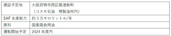 コスモ、国内初となる国産SAFの大規模生産実証設備の起工式を実施